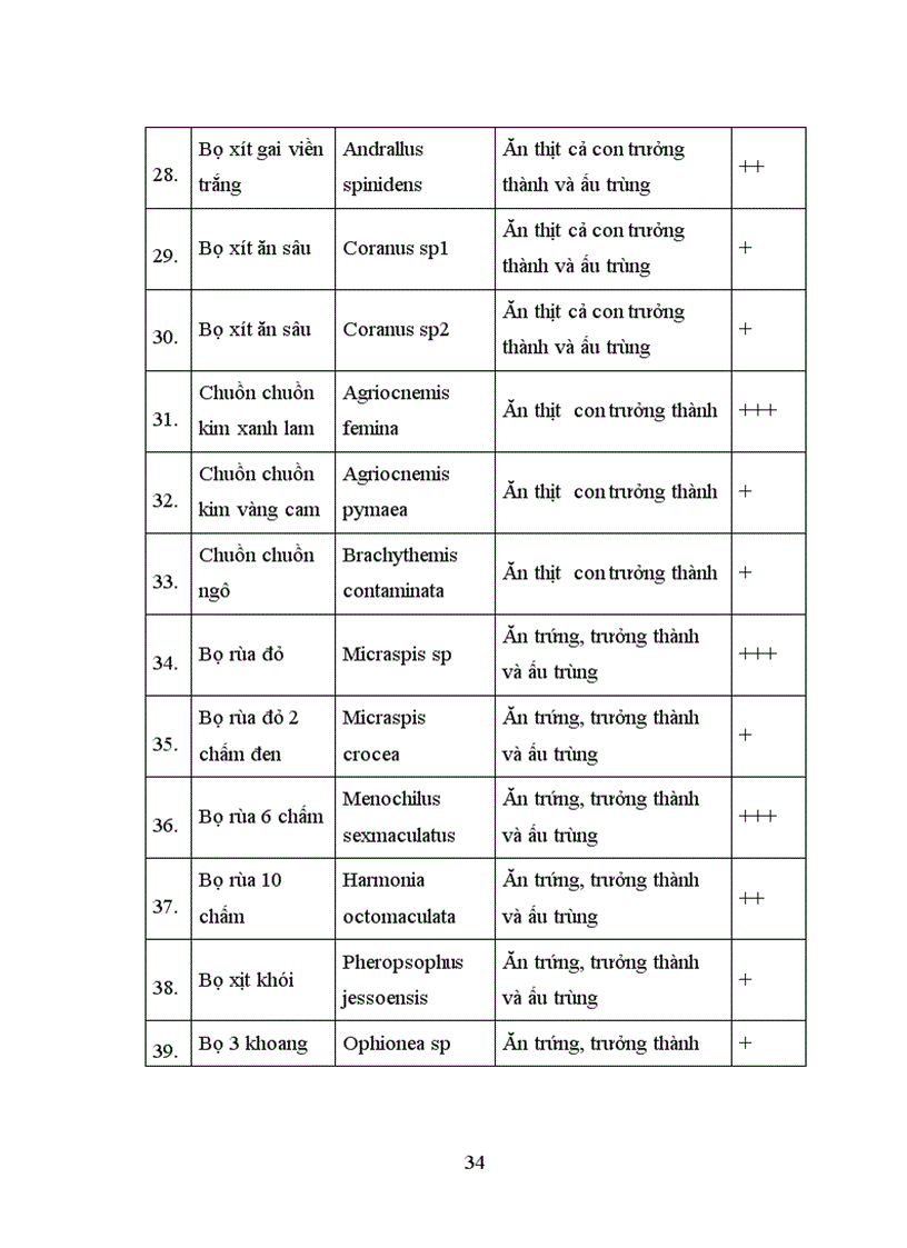 image for page Điều tra thành phần loài sâu hại và thiên địch của chúng trên ruộng lúa tỉnh bình định