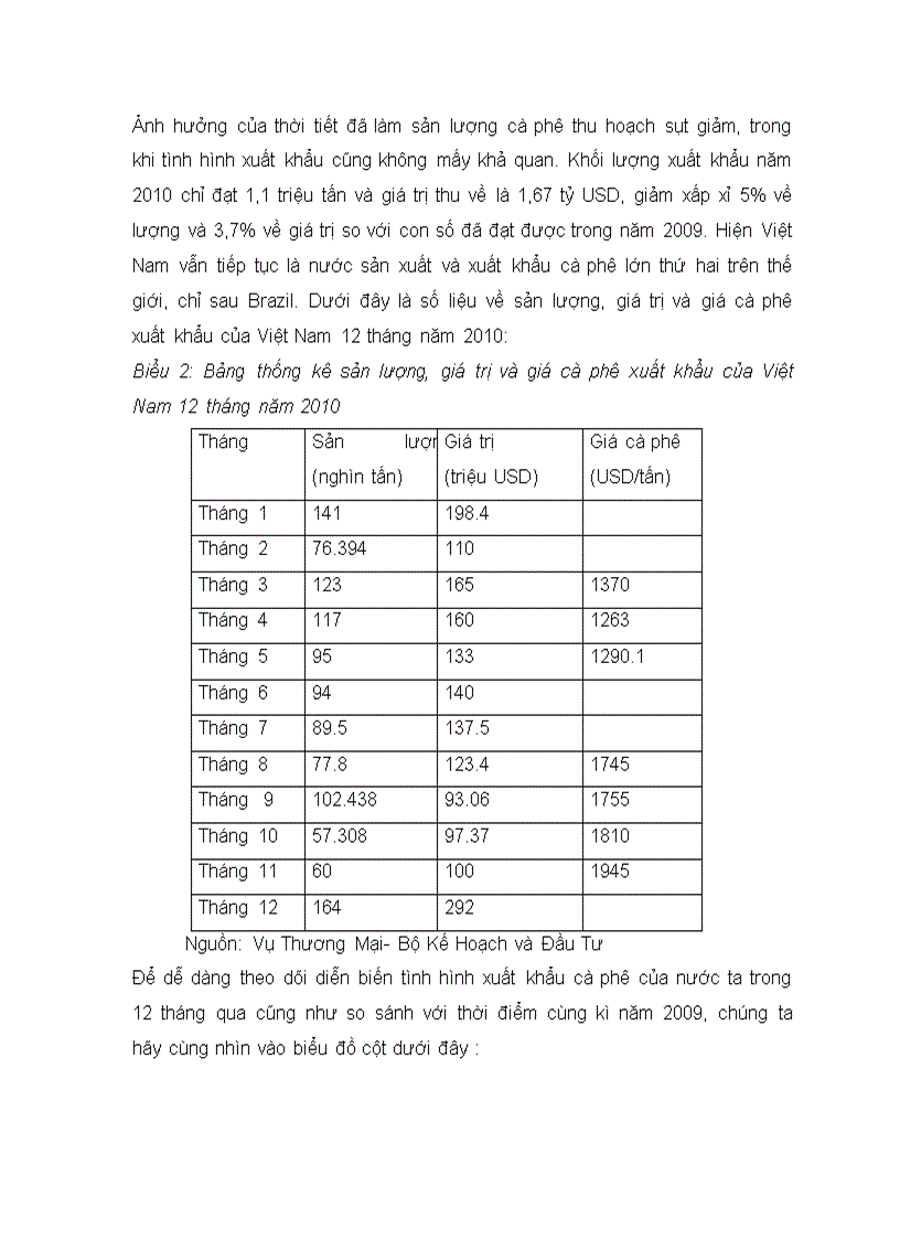 Tình hình xuất khẩu cà phê của Việt Nam năm 2010