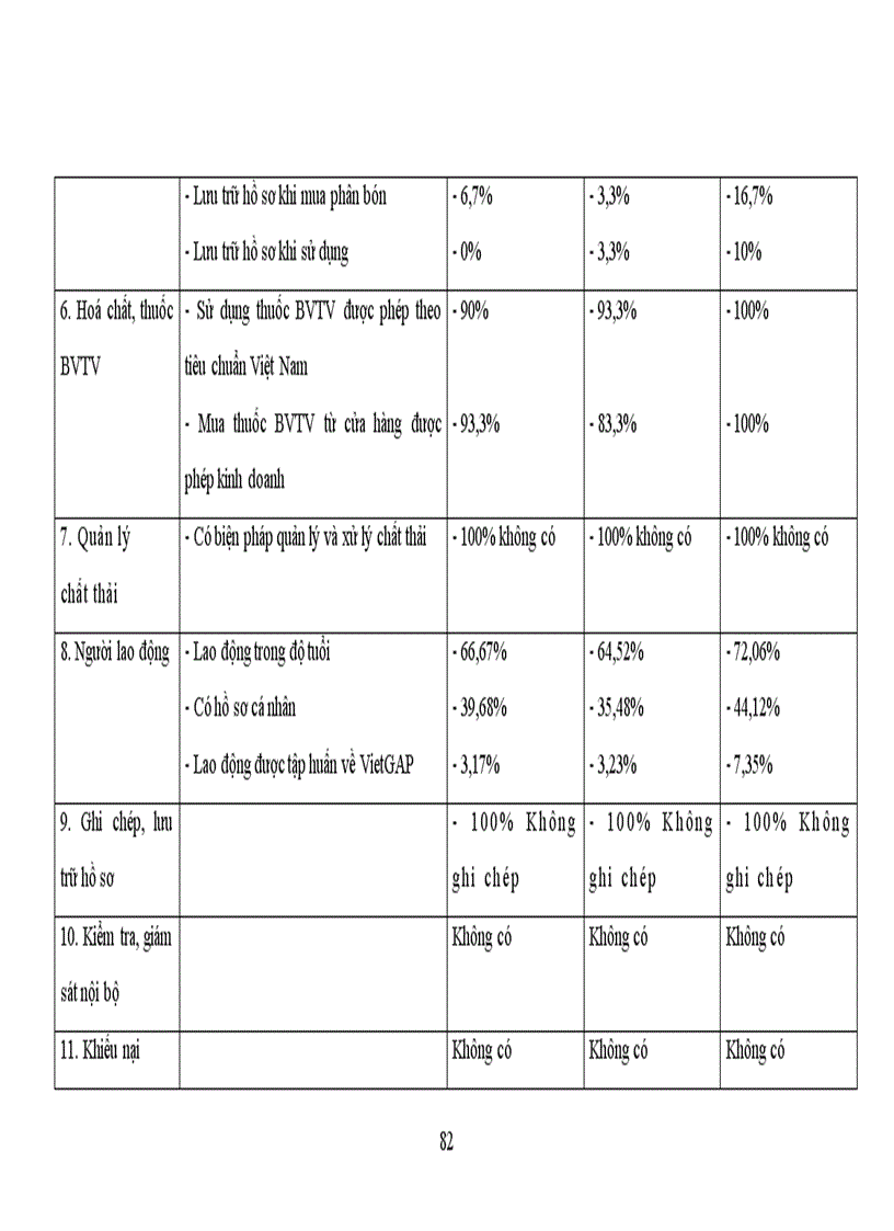 image for page Nghiên cứu tình hình sản xuất rau theo tiêu chuẩn VietGAP ở huyện An Dương Hải Phòng