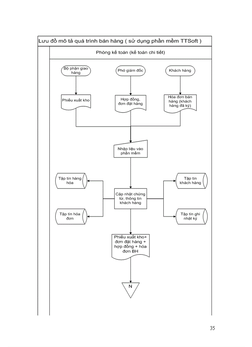 image for page Hệ thống thông tin kế toán chu trình bán hàng trong doanh nghiệp SX TM DV Hoàng Dũng