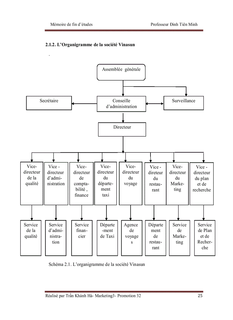image for page Chuyên đề tiếng Pháp Proposotions de construction et développement de la marque du Taxi Vinasun