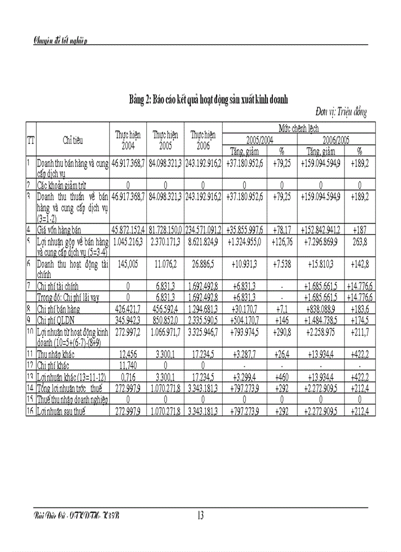 image for page Nâng cao hiệu quả sử dụng vốn tại Công ty cổ phần SNC Việt Nam