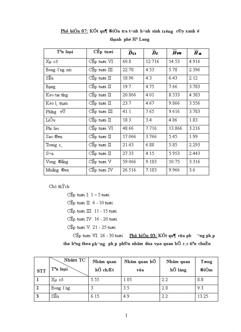 image for page Đánh giá và xếp loại một số loài cây trồng thường gặp trên đường phố tại thành phố Hạ Long