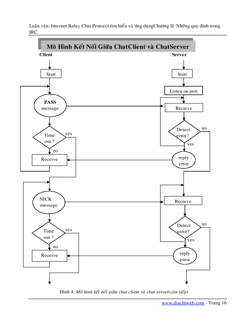 image for page Luận Văn IRC internet relay chat protocol