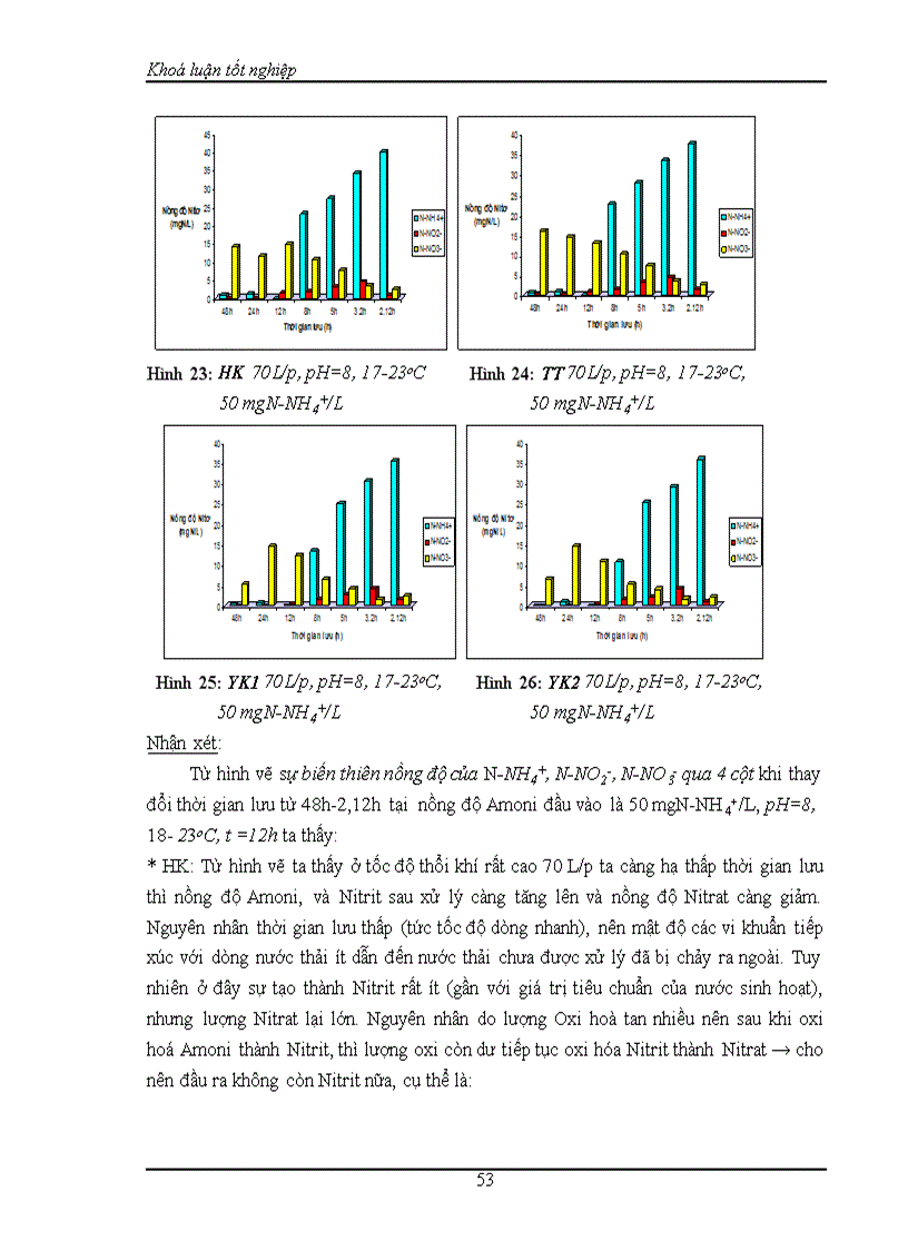 image for page Nghiên cứu xử lý amonibằng phương pháp sinh họcsử dụng các vi khuẩn tự dưỡng