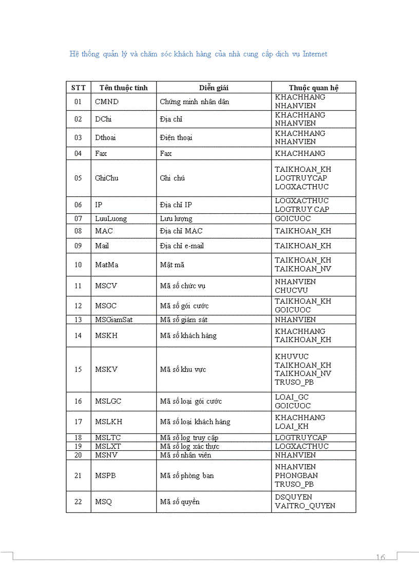 image for page Phân tích và thiết kế hệ thống quản lý và chăm sóc khách hàng của nhà cung cấp dịch vụ internet