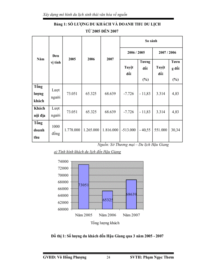 image for page Đánh giá hiện trạng du lịch hậu giang và xây dựng mô hình du lịch sinh thái văn hóa về nguồn
