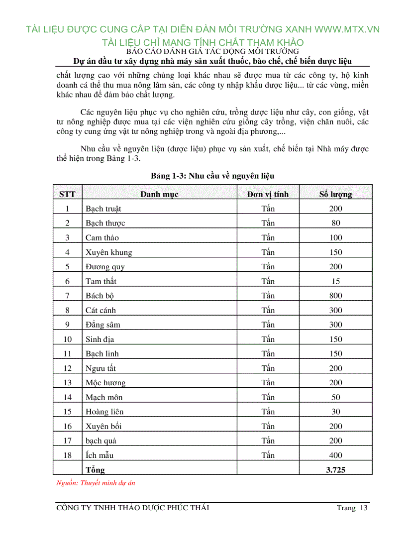 image for page Đánh giá tác động môi trường Dự án đầu tư xây dựng nhà máy sản xuất thuốc bào chế chế biến dược liệu Hà Nội