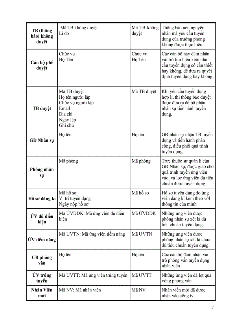 image for page Đồ án phân tích thiết kế hệ thống thông tin QUẢN LÍ TUYỂN DỤNG NHÂN VIÊN