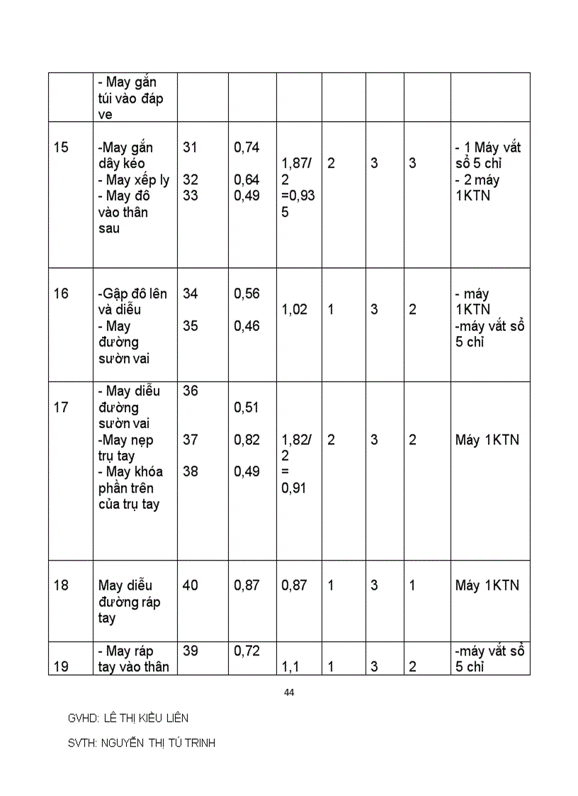 image for page Đồ án cộng nghệ may Áo thun nữ Áo khoác