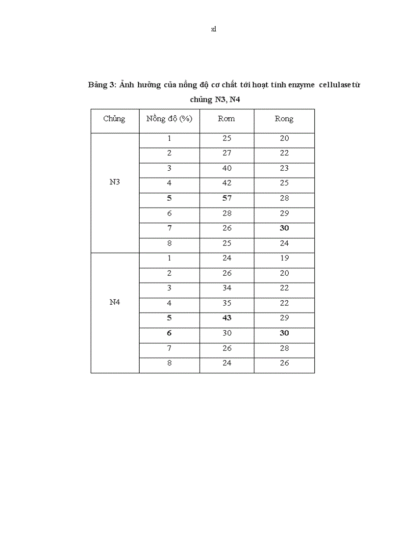 image for page Phân lập và tuyển chọn một số chủng vi sinh vật có khả năng sinh enzyme cellulase từ rong giấy tại Hòn Chồng Nha Trang