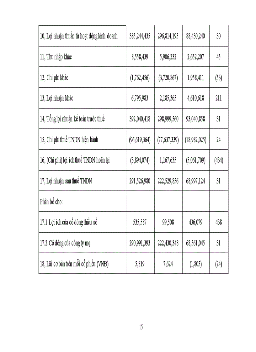 image for page Phân tích tình hình tài chính của công ty cổ phần cơ điện lạnh ree