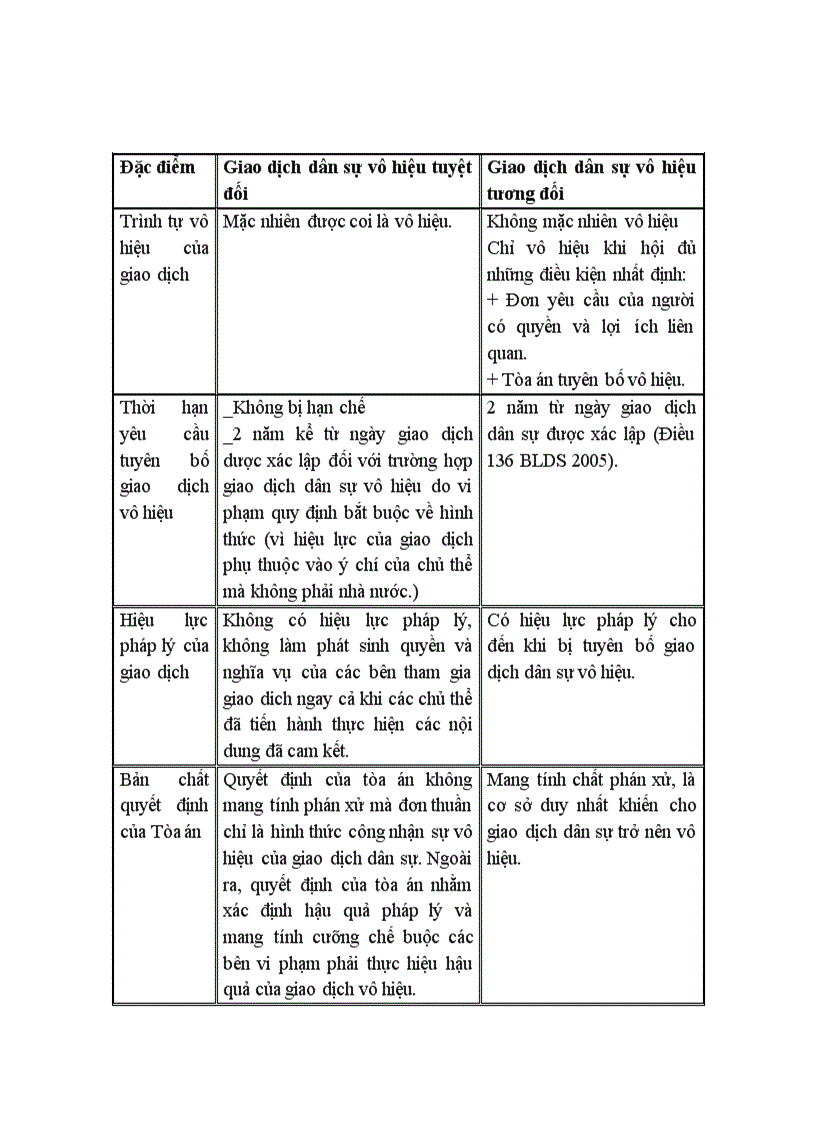 image for page Giao dịch dân sự vô hiệu và hậu quả pháp lý của việc tuyên bố giao dịch dân sự vô hiệu 21trang