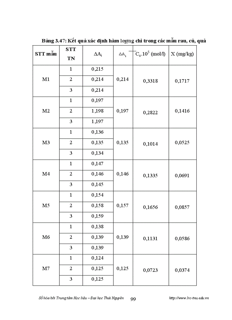 image for page Nghiên cưu xác định hàm lượng một số ion kim loại nặng trong thực phẩm bằng phương phap chiêt trăc quang