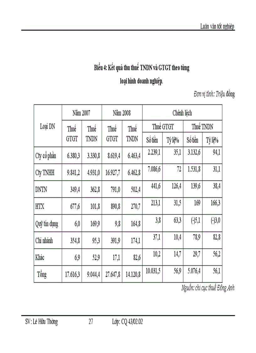 image for page Các giải pháp tăng cường chống thất thu thuế GTGT và TNDN đối với các doanh nghiệp ngoài quốc doanh tại chi cục thuế huyện Đông Anh