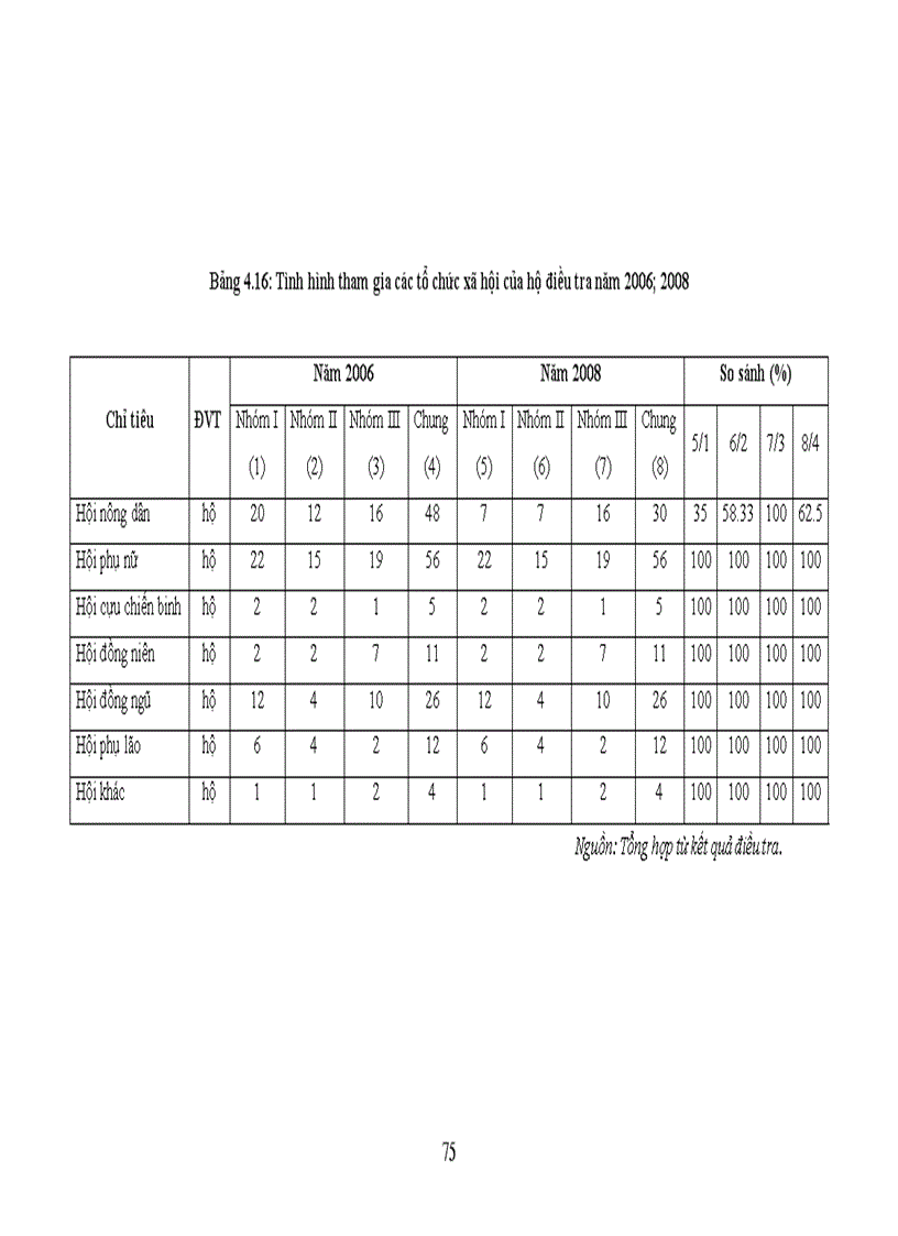 image for page Nghiên cứu sinh kế của hộ nông dân sau thu hồi đất sản xuất nông nghiệp để xây dựng khu công nghiệp tại xã Đông Mỹ thành phố Thái Bình tỉnh Thái Bình