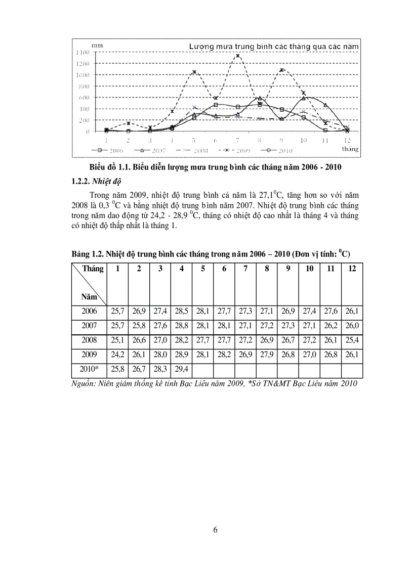 image for page Báo cáo hiện trạng môi trường tỉnh Bạc Liêu 2006 2010 152trang