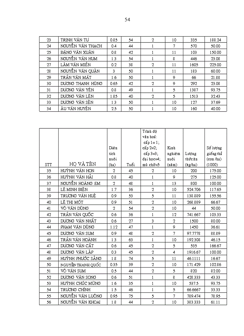 image for page Khảo sát nghề nuôi tôm sú Penaeus monodon quảng canh cải tiến tại xã Hòa Tú I huyện Mỹ Xuyên tỉnh Sóc Trăng