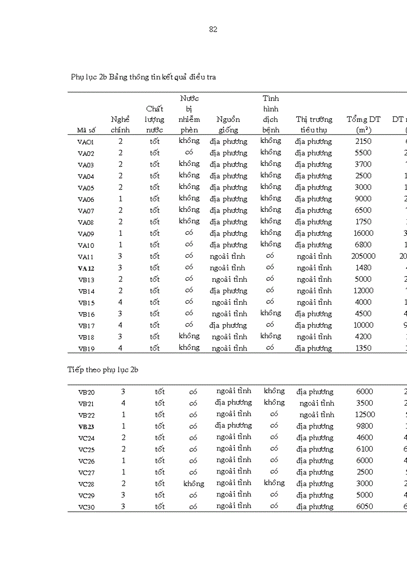 image for page Đánh giá hiện trạng và tiềm năng phát triển nuôi trồng thủy sản dựa vào hệ thống kênh thủy lợi ở huyện Dương Minh Châu tỉnh Tây Ninh