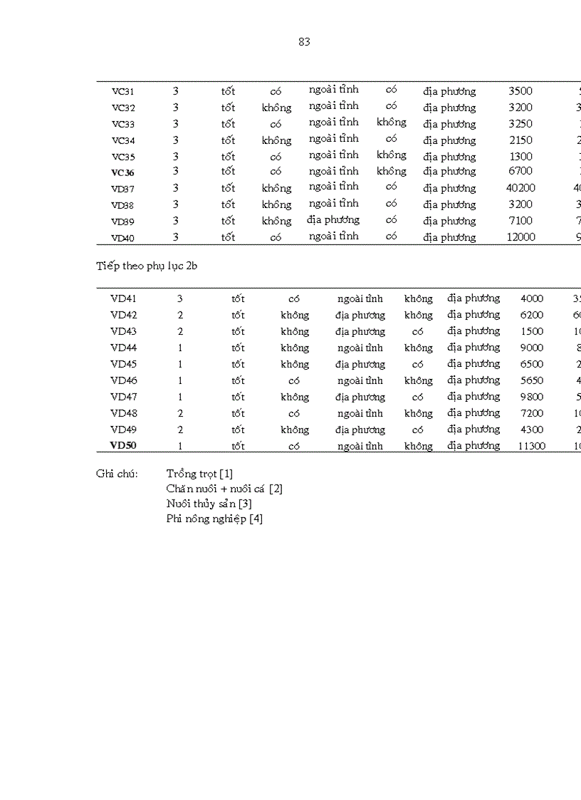 image for page Đánh giá hiện trạng và tiềm năng phát triển nuôi trồng thủy sản dựa vào hệ thống kênh thủy lợi ở huyện Dương Minh Châu tỉnh Tây Ninh