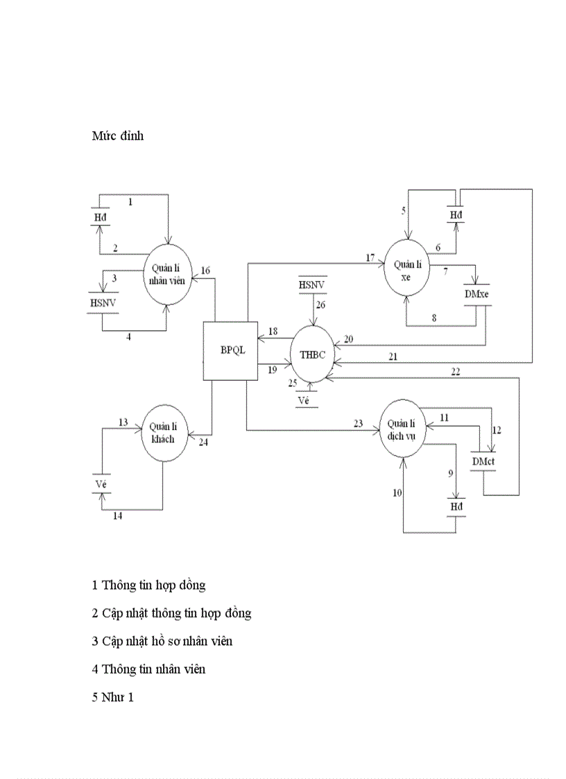 image for page Báo cáo bài tập lớn môn phân tích thiết kế hệ thống quản lý bến xe khách