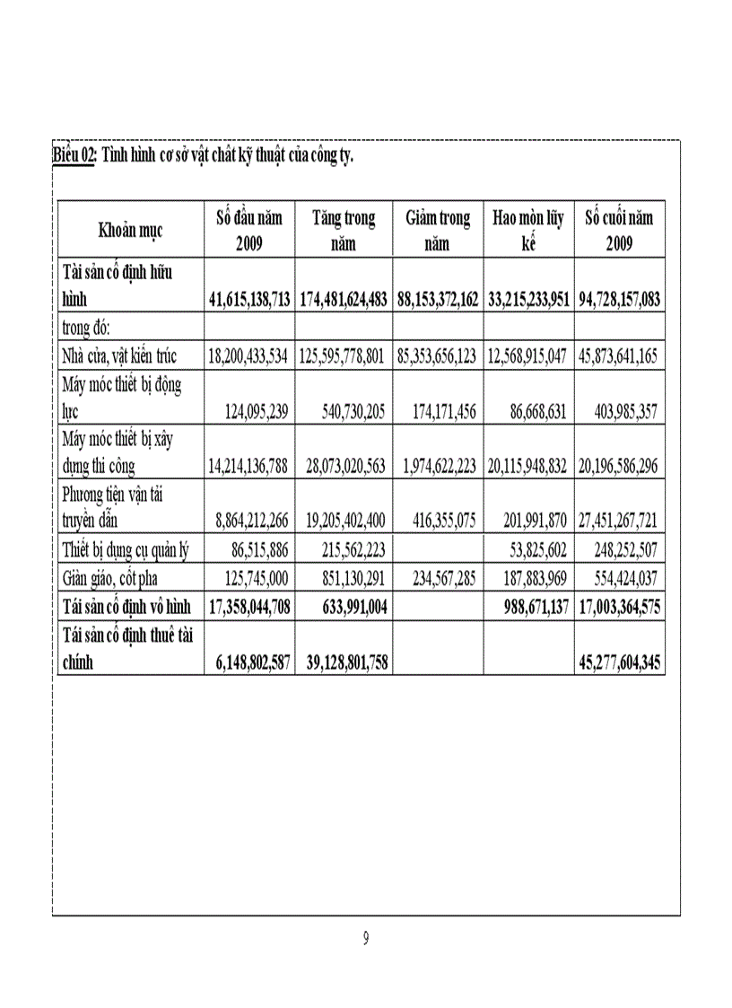 image for page Báo cáo thực tập Phân tích nguồn vốn của công ty Cổ phần xây dựng và du lịch Bình Minh
