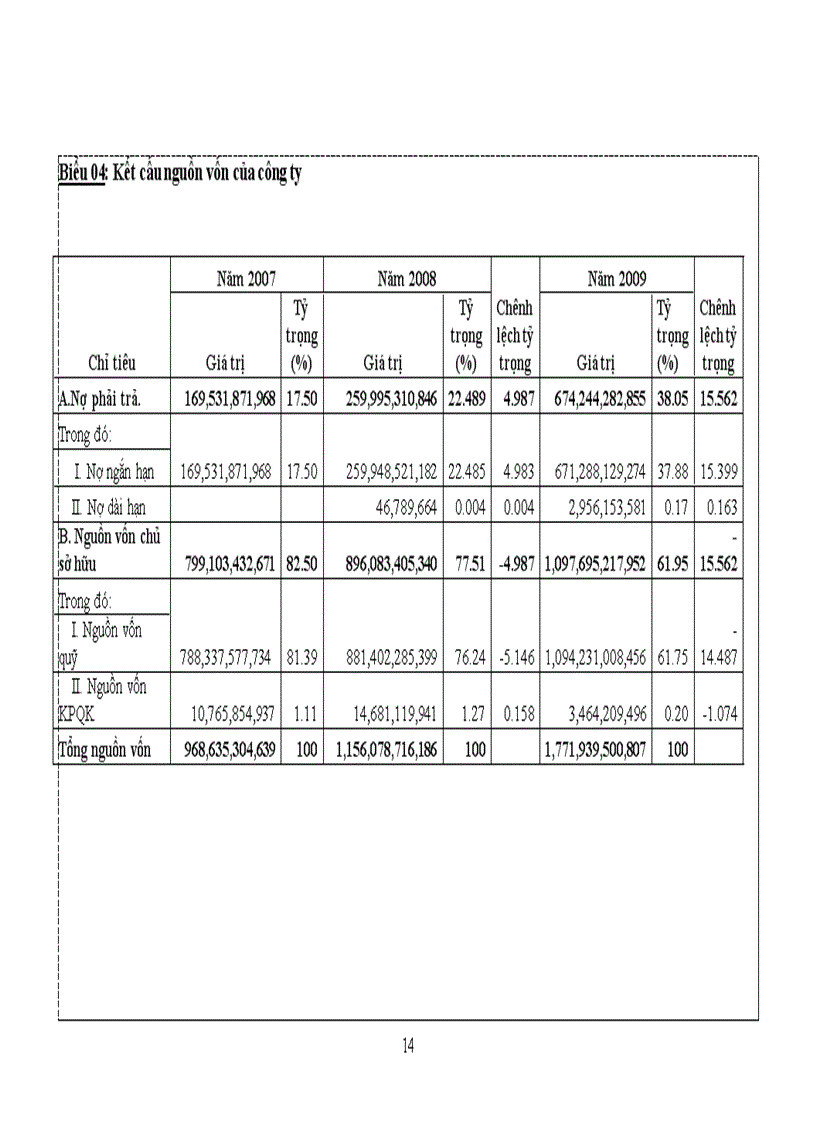 image for page Báo cáo thực tập Phân tích nguồn vốn của công ty Cổ phần xây dựng và du lịch Bình Minh