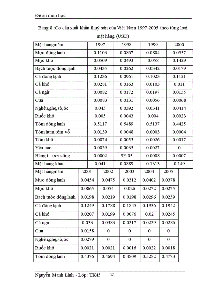 image for page Vận dụng phương pháp dãy số thời gian phân tích tình hình xuất khẩu thuỷ sản của Việt Nam giai đoạn 1997 2005 và dự báo cho năm 2006 2007