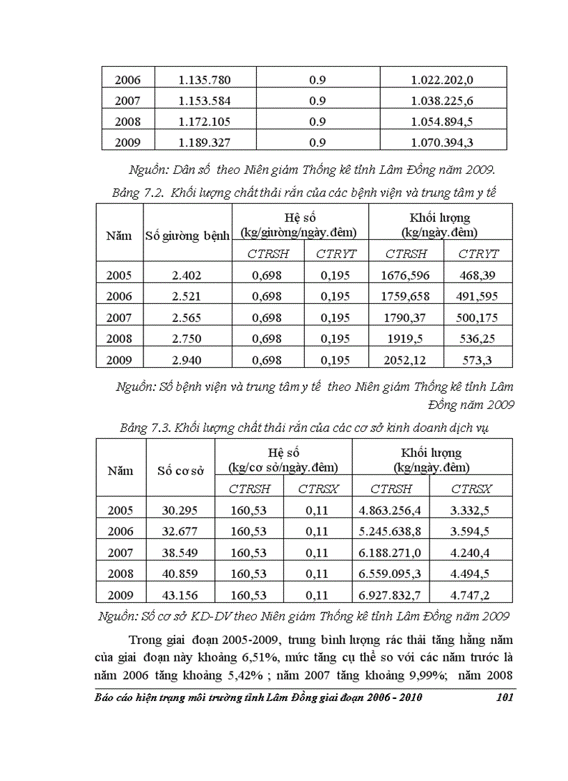 image for page Báo cáo hiện trạng môi trường tỉnh Lâm Đồng 2006 2010