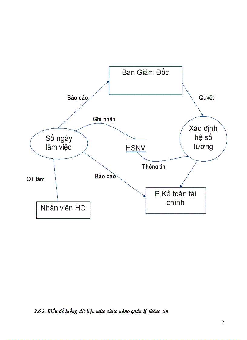 image for page Hệ thống thông tin quản lý Mô hình quản lý lương trong doanh nghiệp