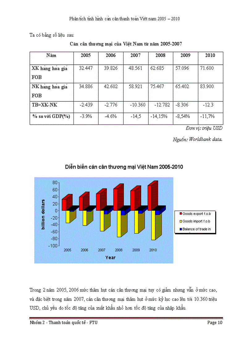 image for page Phân ti ch ti nh hi nh ca n cân thanh toa n cu a Viê t Nam 2005 thơ i ki 2005 2010 va Gia i Pha p khuyê n nghi