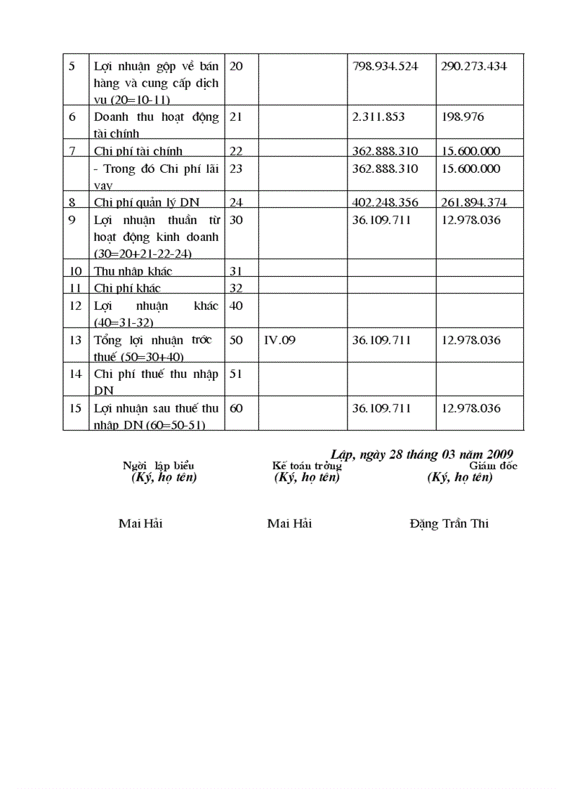 image for page Báo cáo thực tập Công ty cổ phần Xây Dựng và Thương Mại Tổng Hợp Tân Trường Sơn