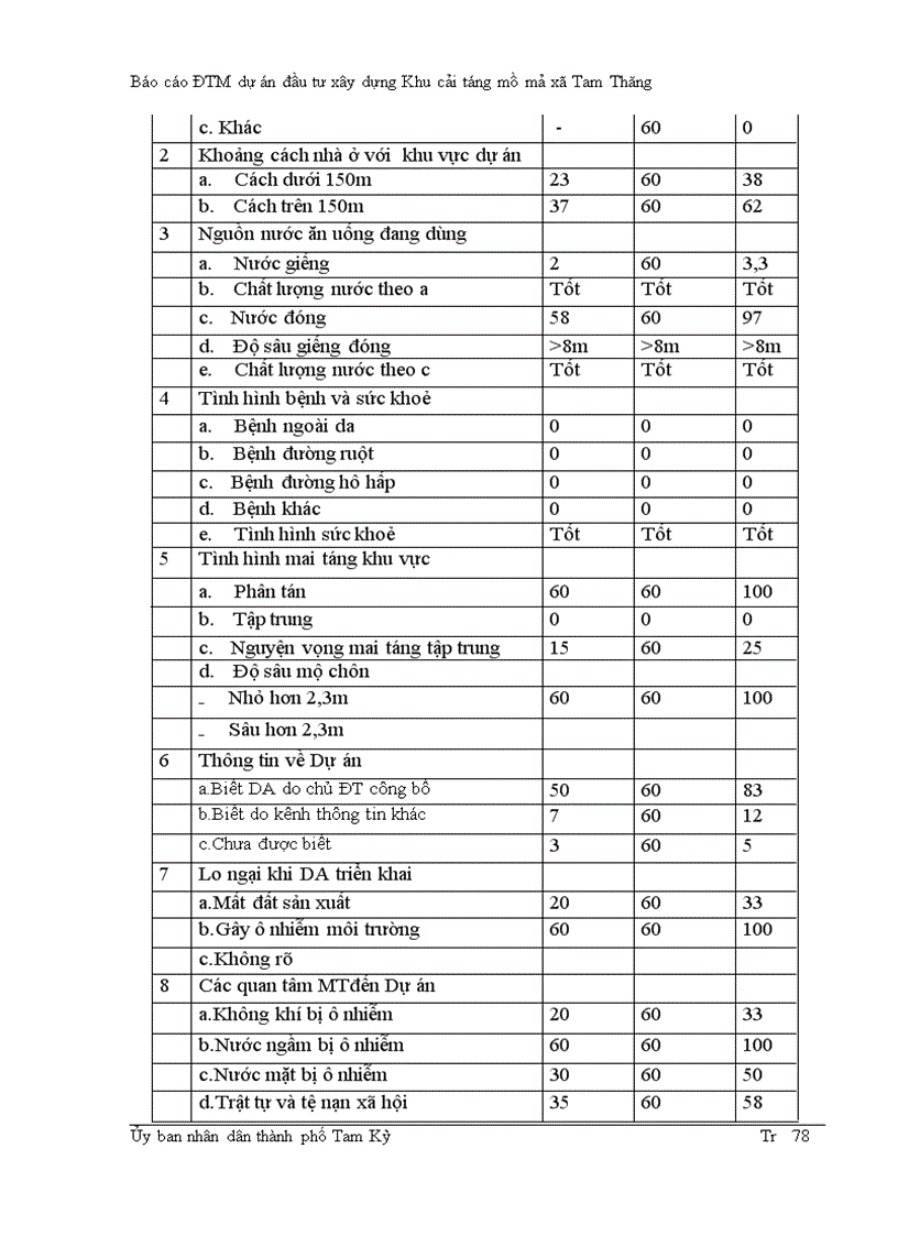 image for page Báo cáo ĐTM dự án đầu tư xây dựng Khu cải táng mồ mả xã Tam Thăng