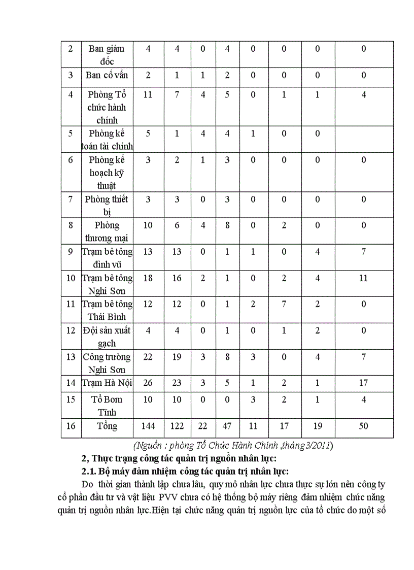 image for page Báo cáo tốt nghiệp Thực trạng công tác tuyển dụng nhân lực tại Công ty cổ phần đầu tư và vật liệu PVV