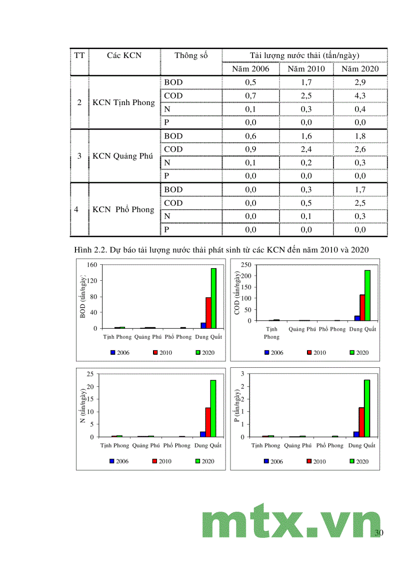 image for page Báo cáo đề tài xây dựng kế hoạch bảo vệ môi trường tỉnh Quảng Ngãi giai đoạn 2006 2010