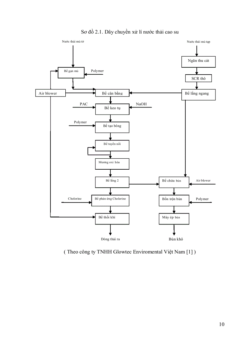 image for page So sánh hiệu quả của hai chế phẩm sinh học pm 6 và enchoice trong xử lý nước thải của quá trình sản xuất mủ cao su