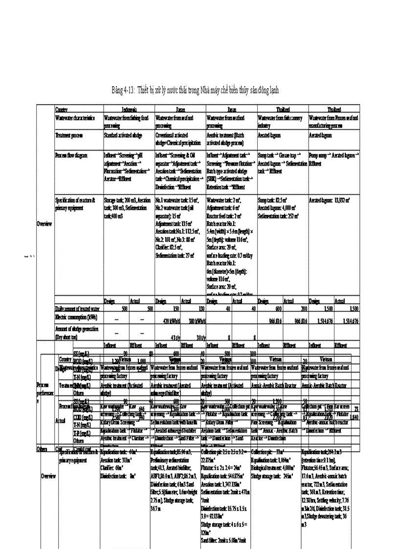 image for page Ngành thủy sản tổng quan và các công nghệ xử lý nước thải