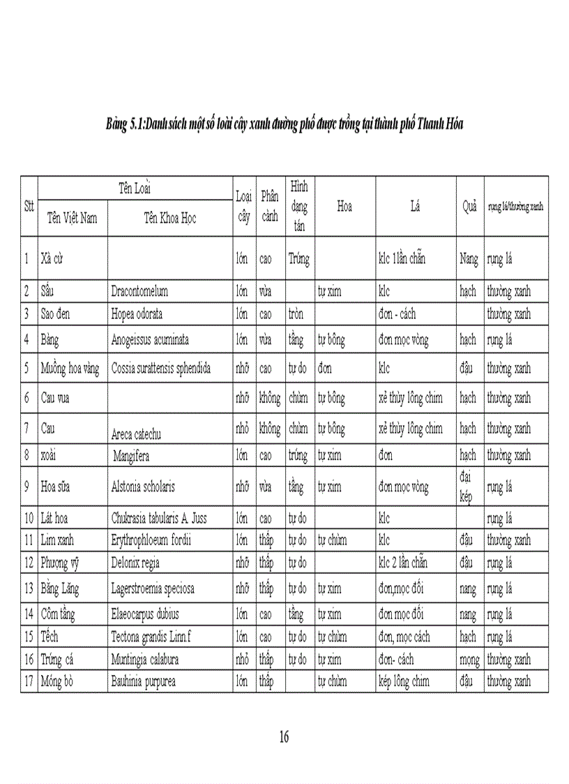 image for page Nghiên cứu đề xuất quy hoạch cây xanh đường phố và bảo vệ mt cho hệ thống cây xanh tp Thanh Hóa