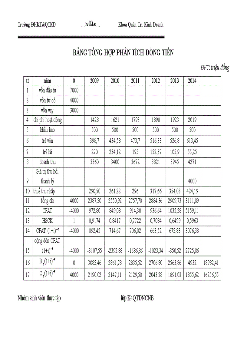 image for page Báo cáo thực tập môn học công ty cổ phần đầu tư xây dựng và thương mại đông á