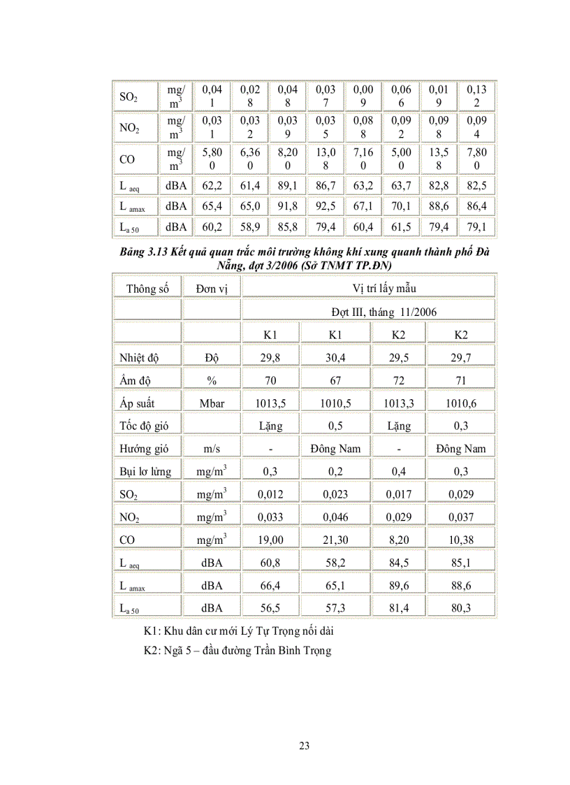 image for page Ứng dụng mô hình dự báo mức độ ô nhiễm không khí do giao thông tại một số trục đường chính ở thành phố đà nẵng