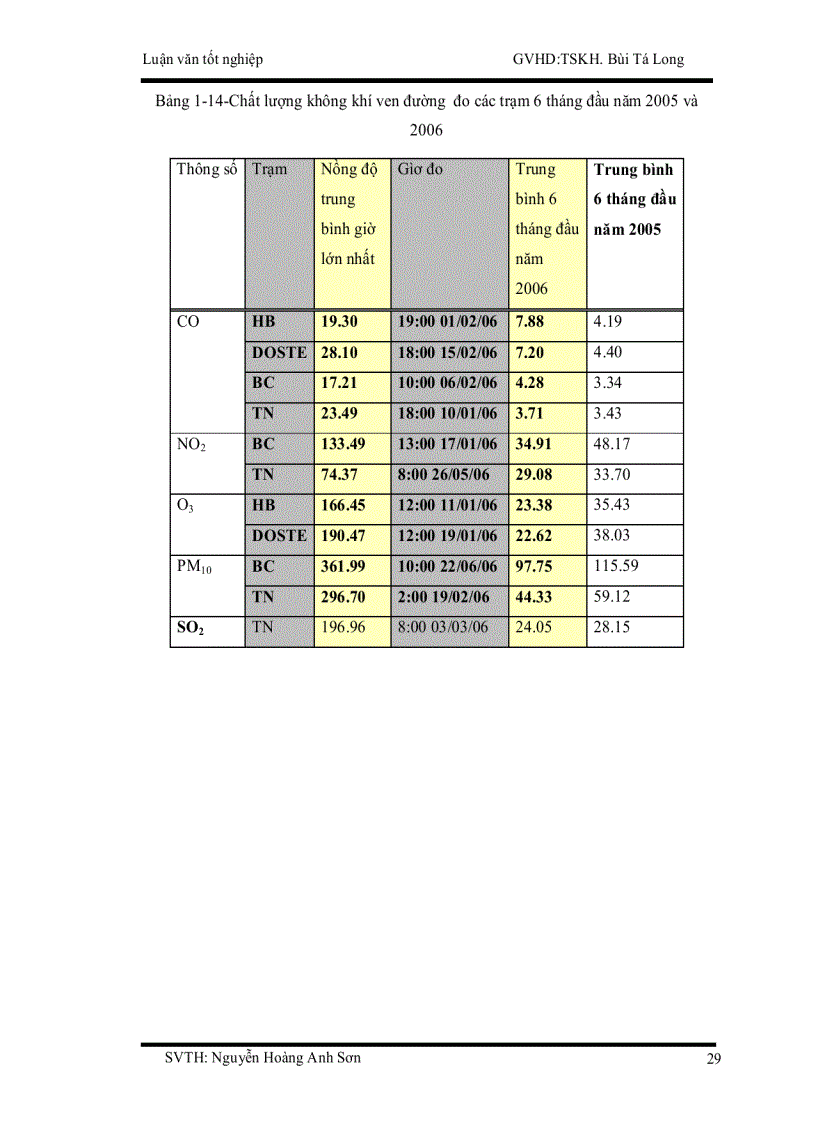 image for page Ứng dụng phần mềm mô hình car đánh giá ô nhiễm không khí do giao thông trên địa bàn quận bình tân tp hcm