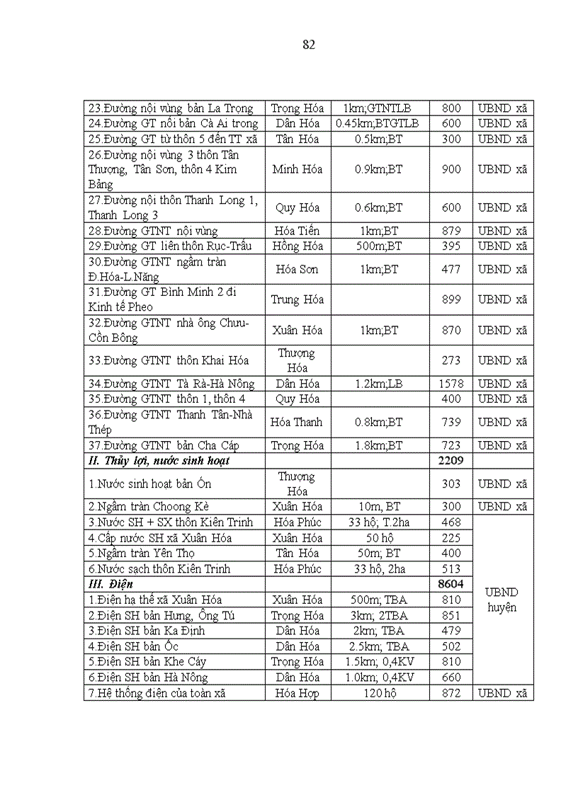 image for page Giải pháp nâng cao hiệu quả đầu tư phát triển cơ sở hạ tầng các xã đặc biệt khó khăn trong Chương trình 135 giai đoạn II tại huyện Minh Hóa tỉnh Quảng Bình