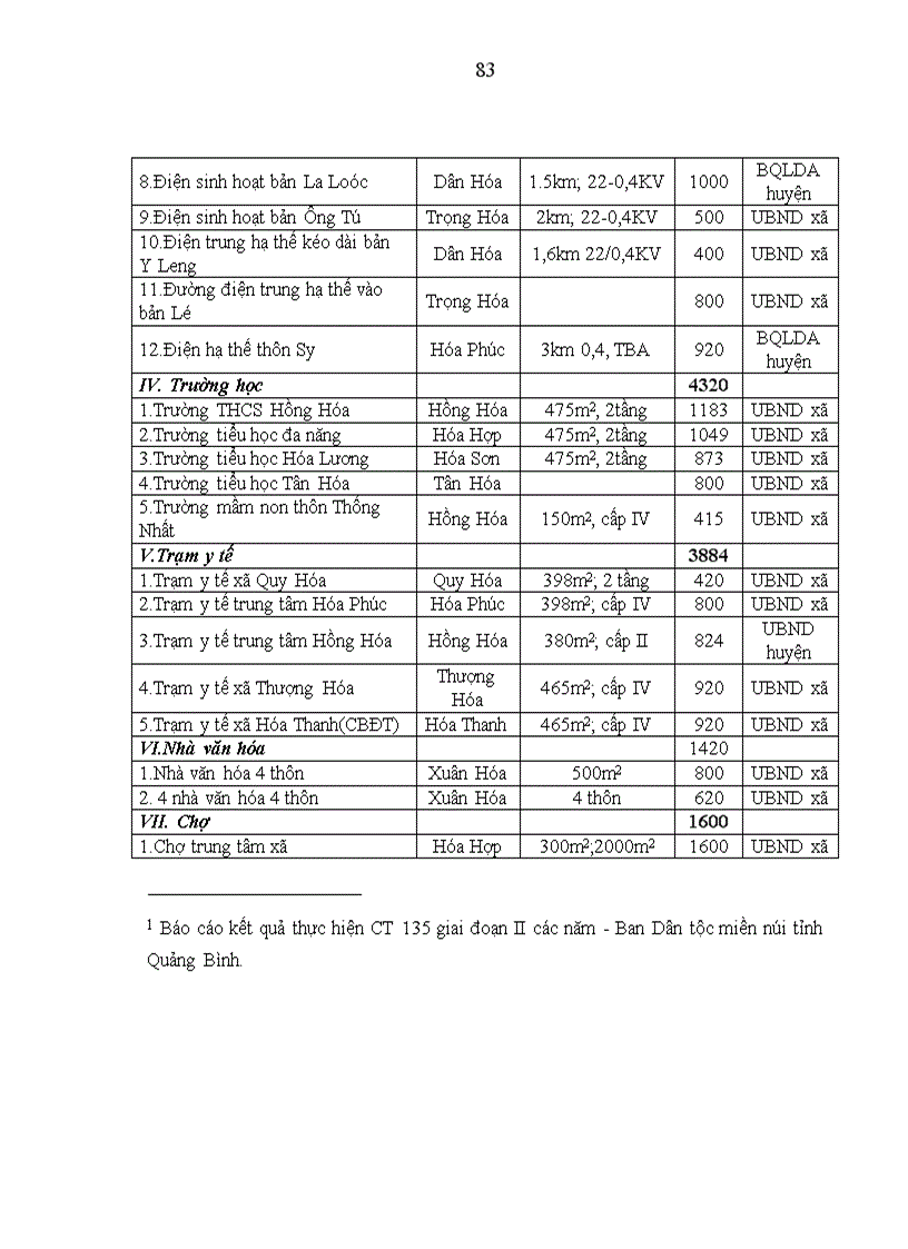 image for page Giải pháp nâng cao hiệu quả đầu tư phát triển cơ sở hạ tầng các xã đặc biệt khó khăn trong Chương trình 135 giai đoạn II tại huyện Minh Hóa tỉnh Quảng Bình