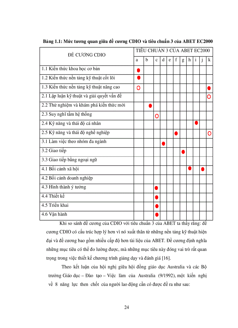 image for page Nghiên cứu xây dựng chuẩn đầu ra ngành Công nghệ thông tin Trường Cao đẳng nghề Kỹ thuật Công nghệ Tp HCM và đánh giá thử nghiệm