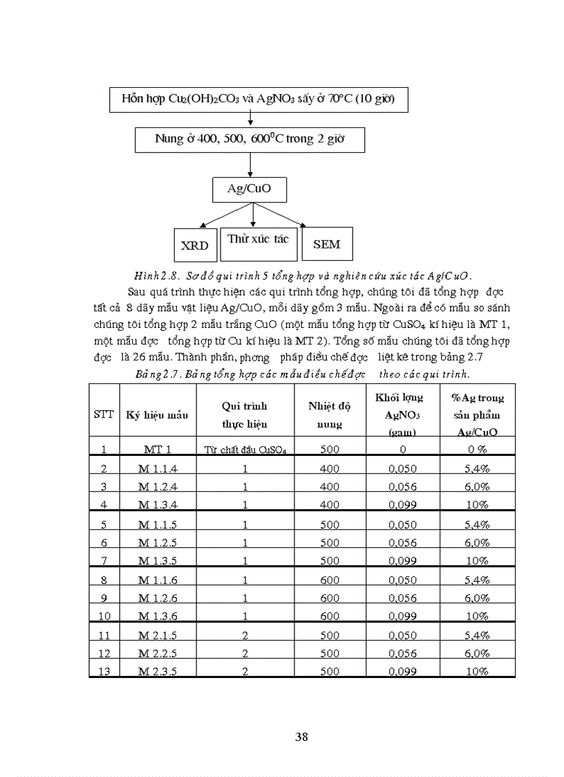 image for page Nghiên cứu tổng hợp tính chất và khả năng ứng dụng vật liệu xúc tác bạc kim loại trên chất mang đồng oxit