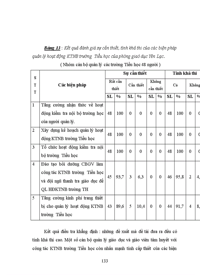 image for page Các biện pháp quản lý hoạt động kiểm tra nội bộ trường Tiểu học của phòng giáo dục huyện Yên Lạc tỉnh Vĩnh Phúc