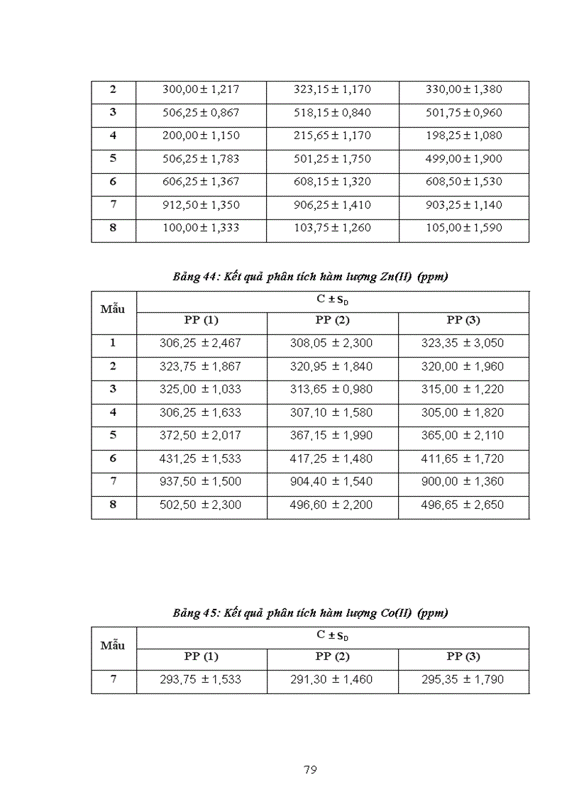 image for page Phân tích Cu II Zn II Co II trong các mẫu phân vi lượng