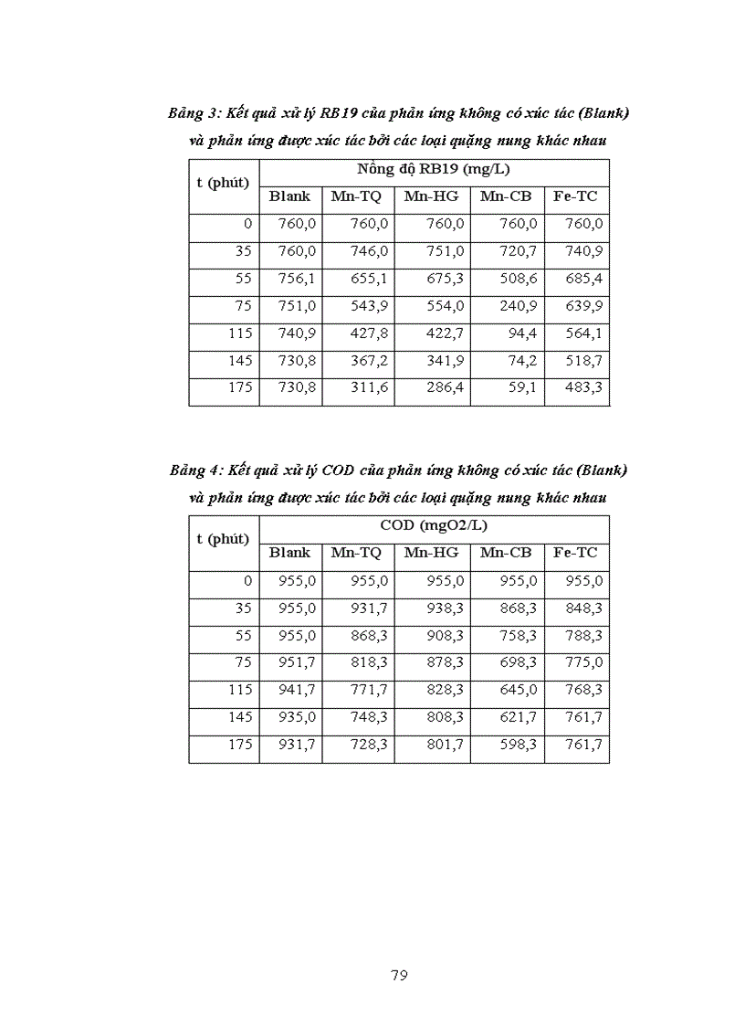 image for page Nghiên cứu nhằm tìm ra loại xúc tác phù hợp cho quá trình oxi hóa pha lỏng để xử lý chất hữu cơ khó phân hủy sinh học