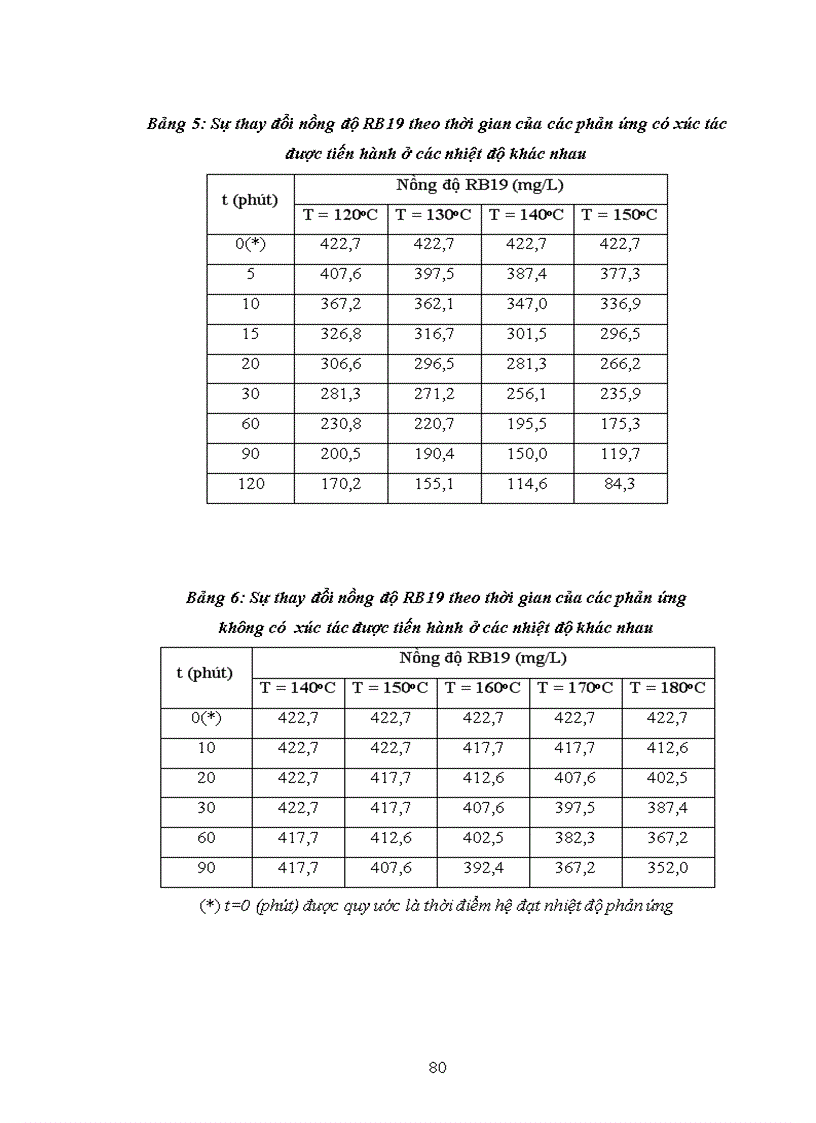 image for page Nghiên cứu nhằm tìm ra loại xúc tác phù hợp cho quá trình oxi hóa pha lỏng để xử lý chất hữu cơ khó phân hủy sinh học