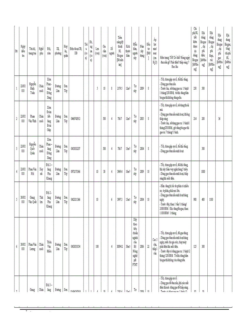 image for page Tìm hiểu về tiềm năng và hiện trạng sử dụng năng lượng Biogas tại thị xã Sơn Tây thành phố Hà Nội